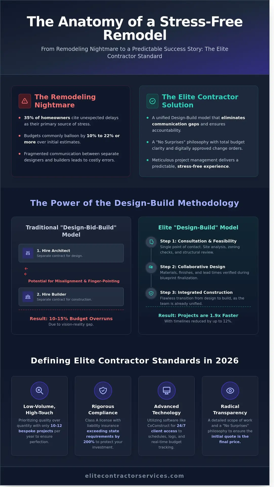 Best Practices for Elite Contractor Services: The Gold Standard in Home Remodeling