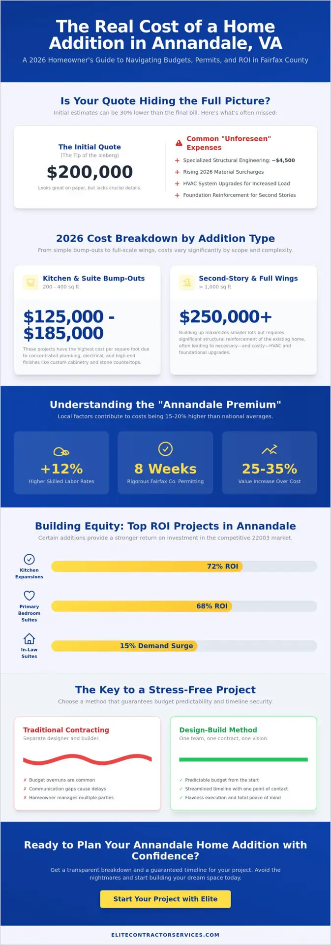 Home Addition Cost in Annandale, VA: 2026 Pricing & Planning Guide