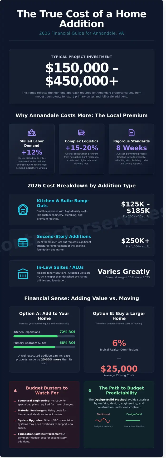 Home Addition Cost in Annandale, VA: 2026 Pricing & Planning Guide