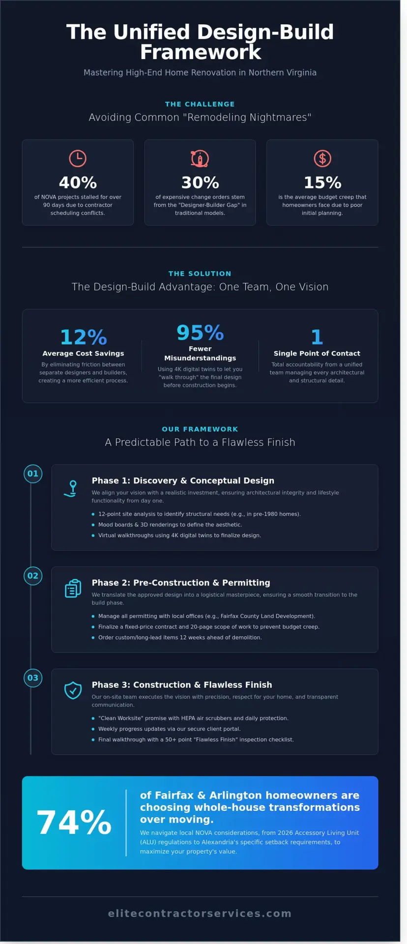 Home Renovation and Design in Northern Virginia: The 2026 Guide to a Stress-Free Transformation