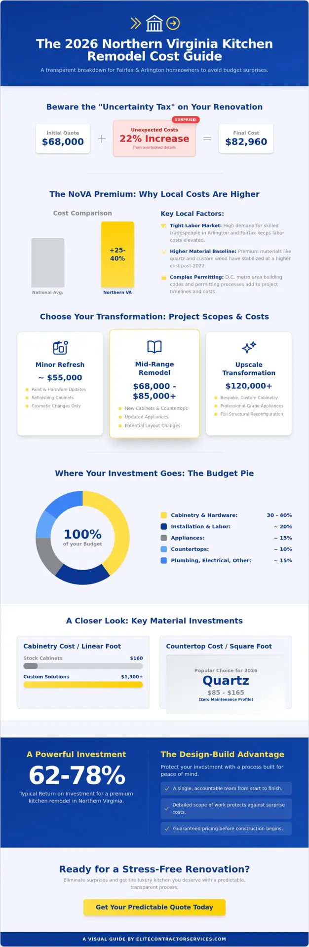 Kitchen Remodel Cost in Northern Virginia: 2026 Pricing & Budgeting Guide