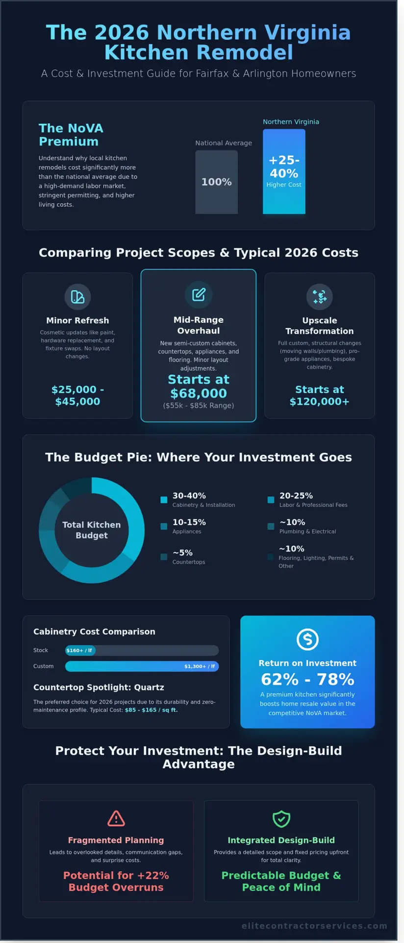 Kitchen Remodel Cost in Northern Virginia: 2026 Pricing & Budgeting Guide