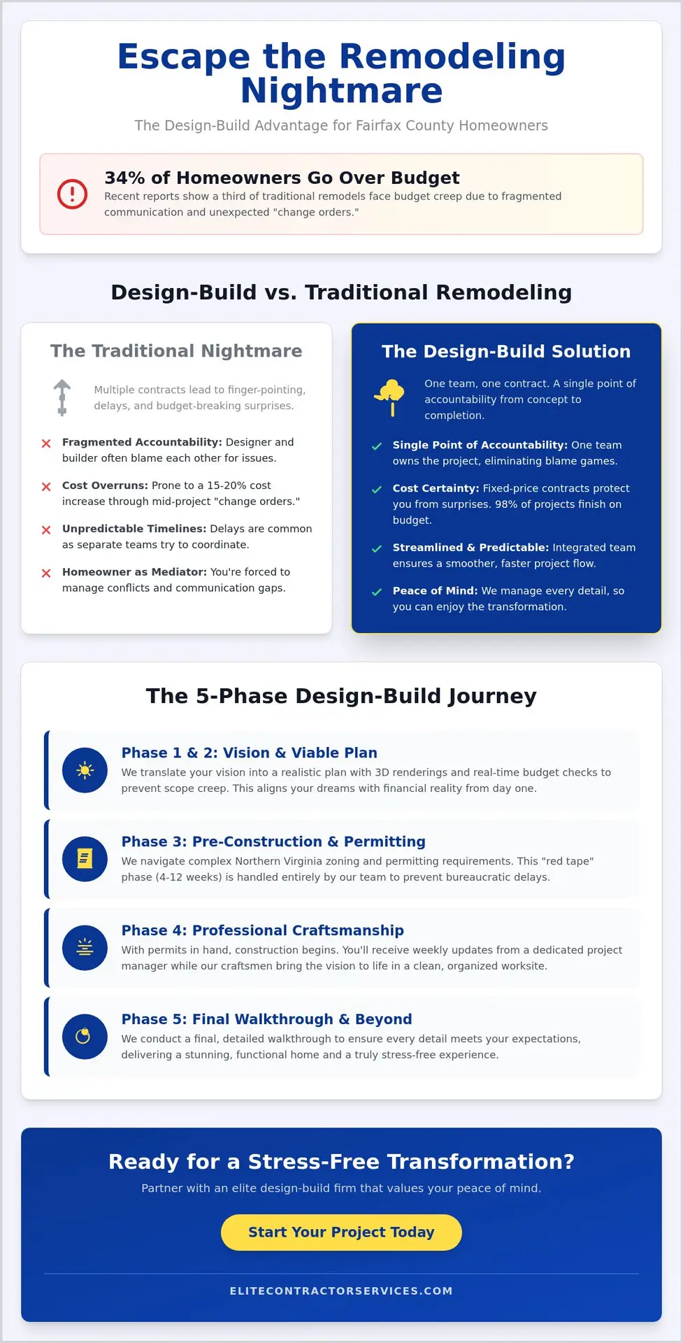 The Design-Build Process for Homeowners: A Stress-Free Path to Your Dream Home