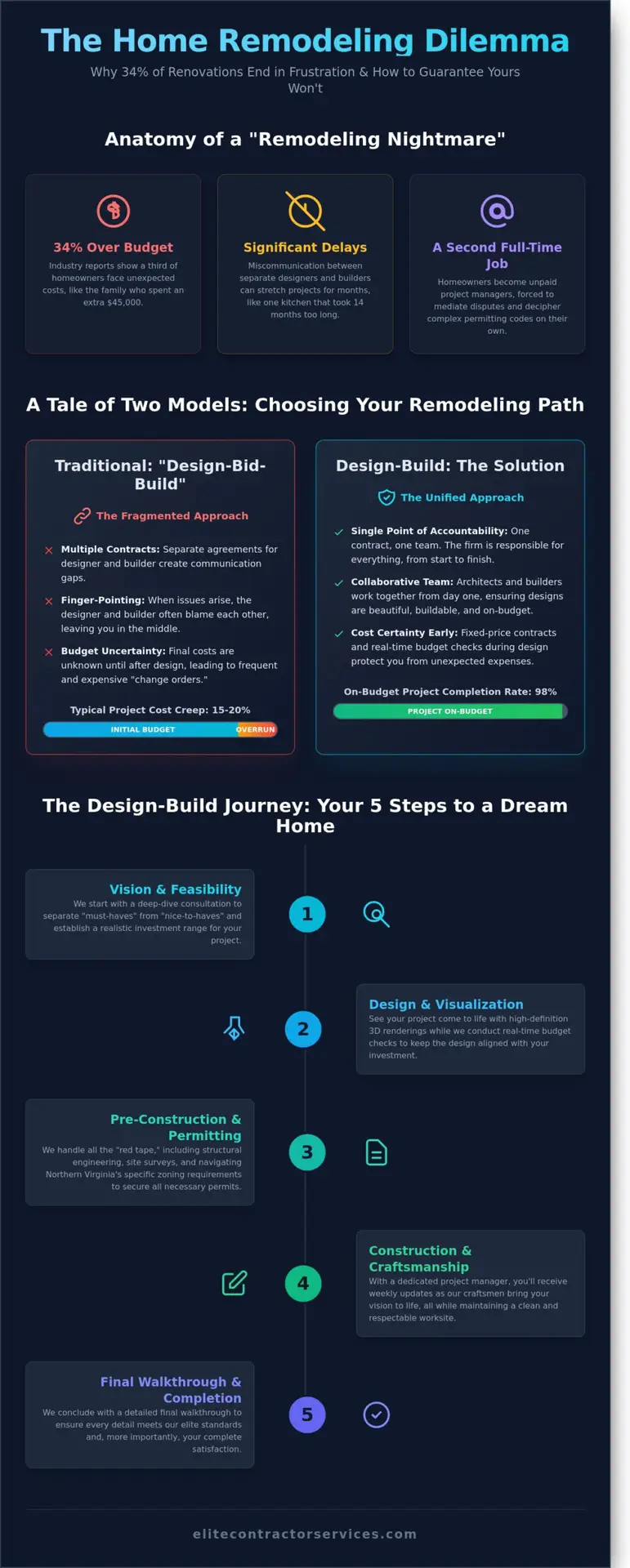 The Design-Build Process for Homeowners: A Stress-Free Path to Your Dream Home