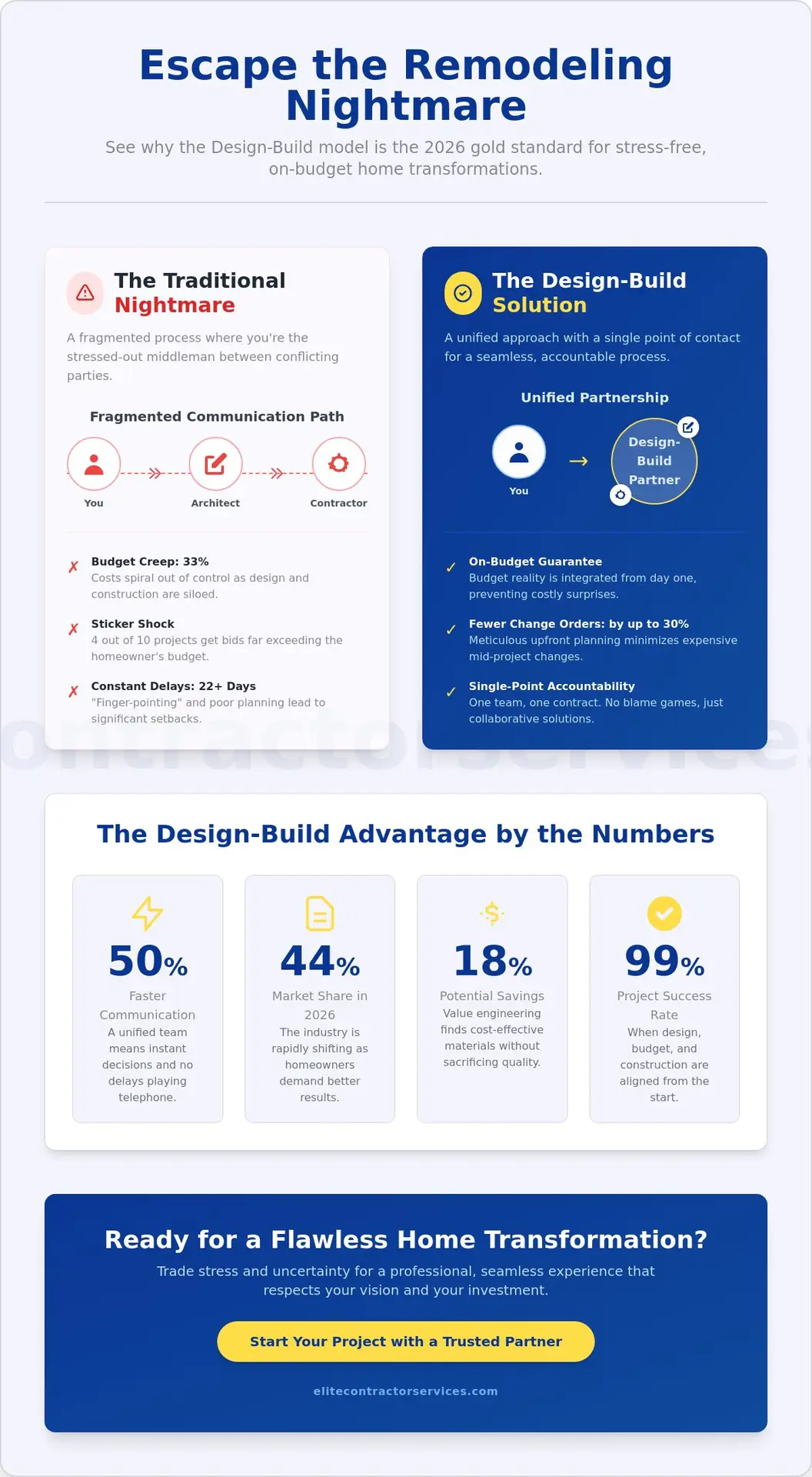 Top Design-Build Firms Near Me: Why This Model Wins in 2026