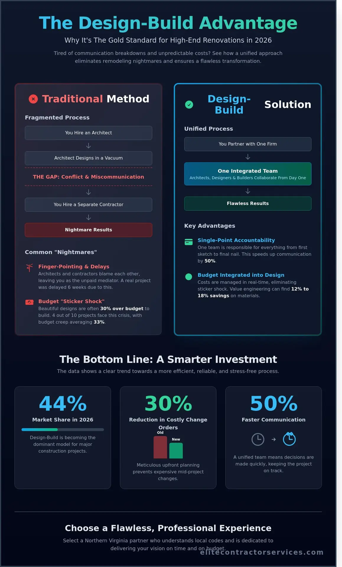 Top Design-Build Firms Near Me: Why This Model Wins in 2026