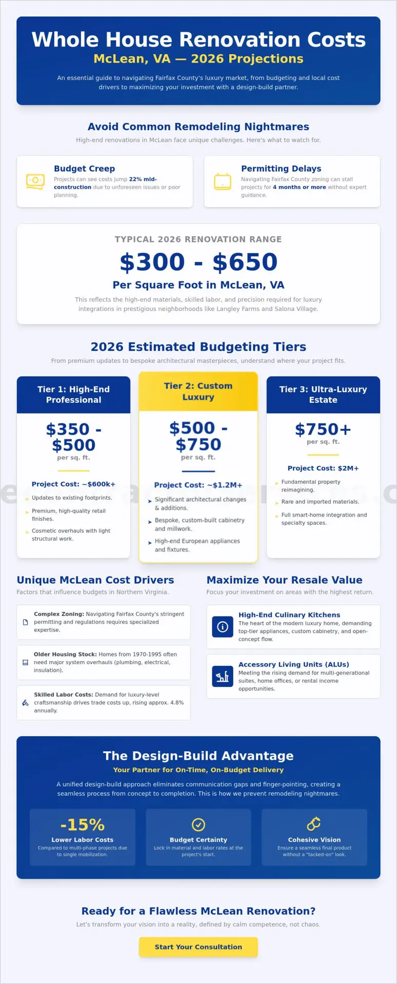 Whole House Renovation Cost in McLean, VA: 2026 Luxury Remodeling Guide