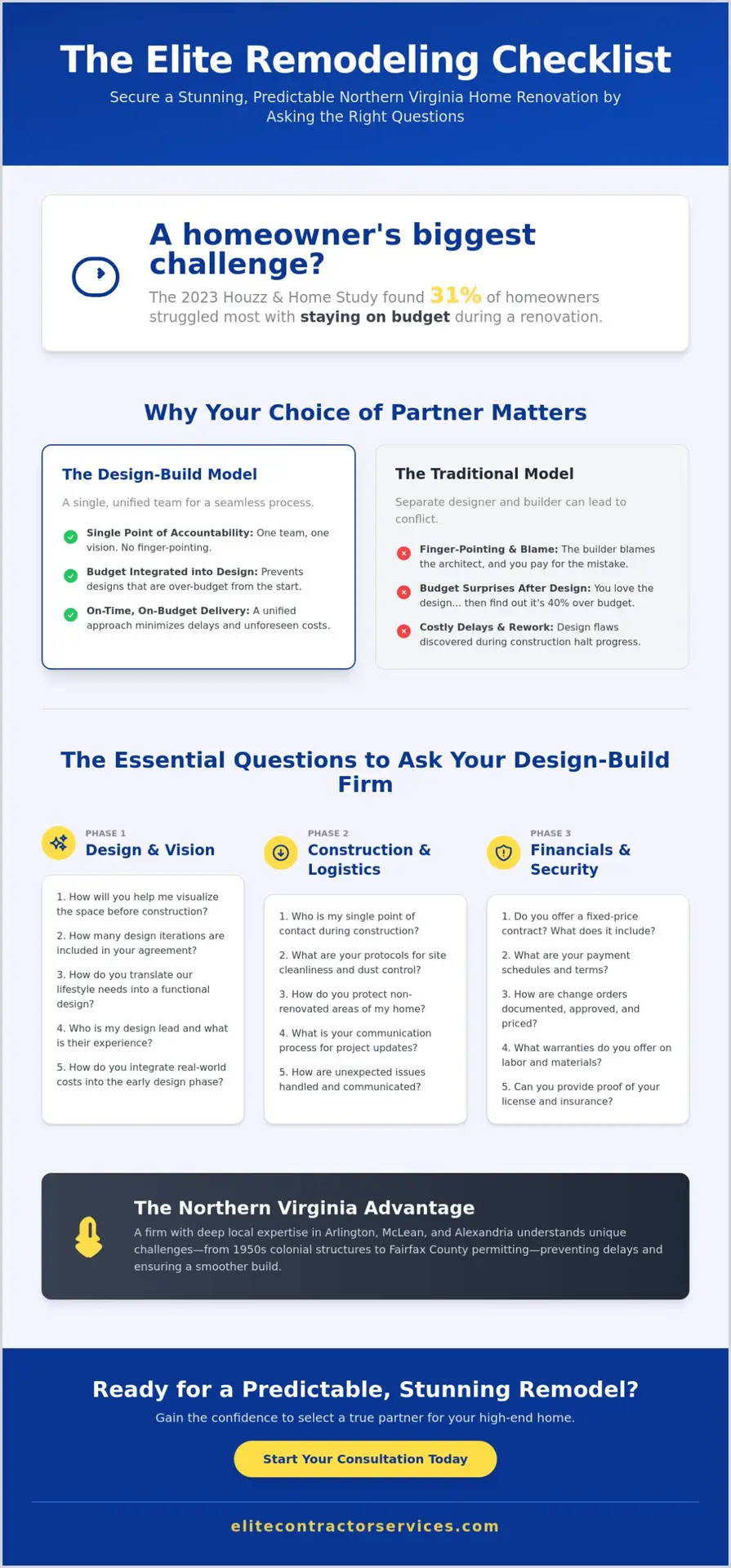 21 Essential Questions to Ask a Design-Build Firm in Northern Virginia Before You Remodel