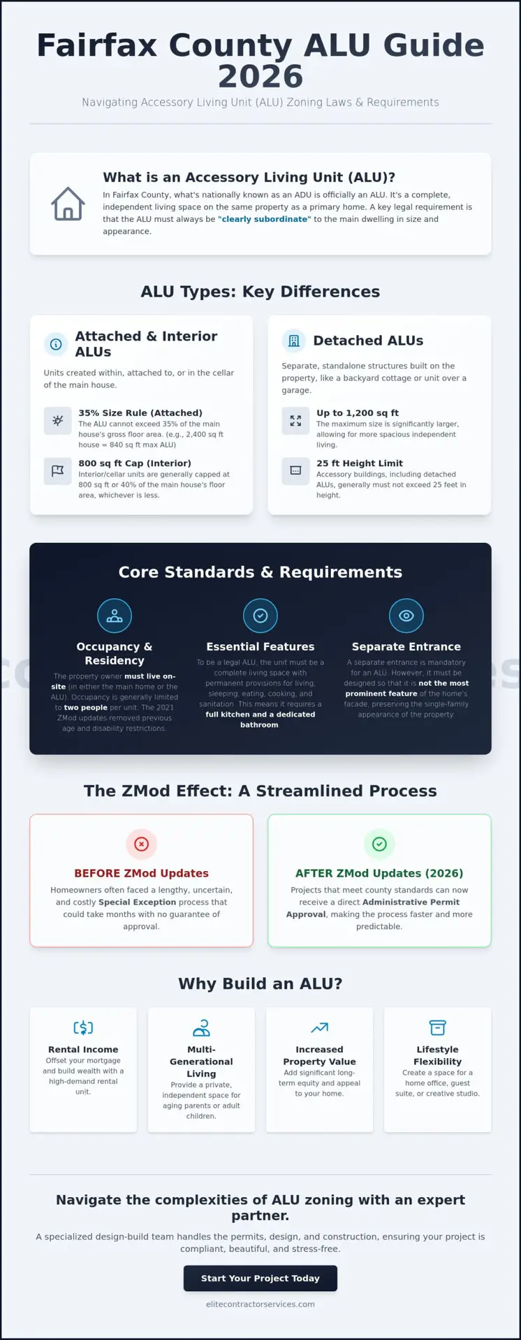 Accessory Dwelling Unit Zoning Laws in Fairfax County: 2026 Homeowner Guide