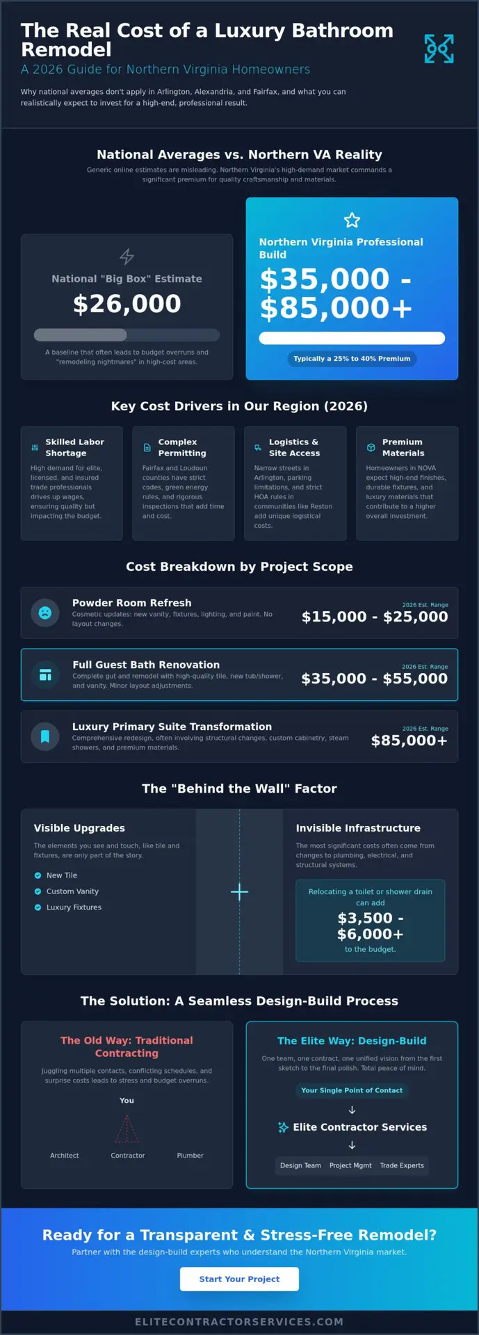 Average Bathroom Remodel Cost in Northern Virginia: 2026 Pricing Guide
