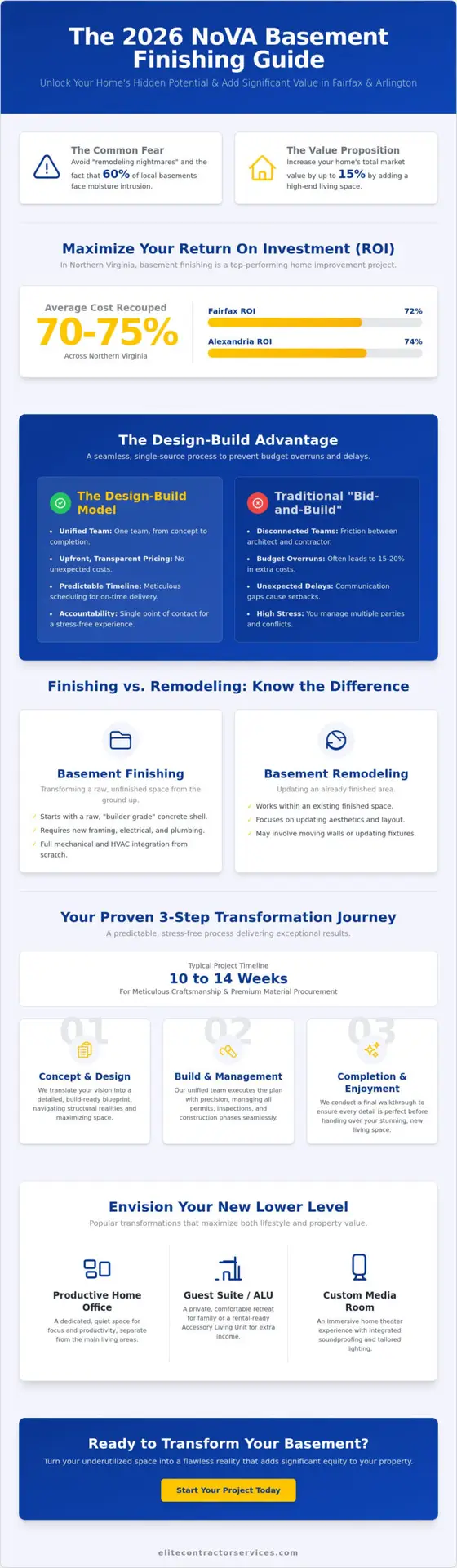 Basement Finishing in Northern Virginia: The 2026 Homeowner’s Guide