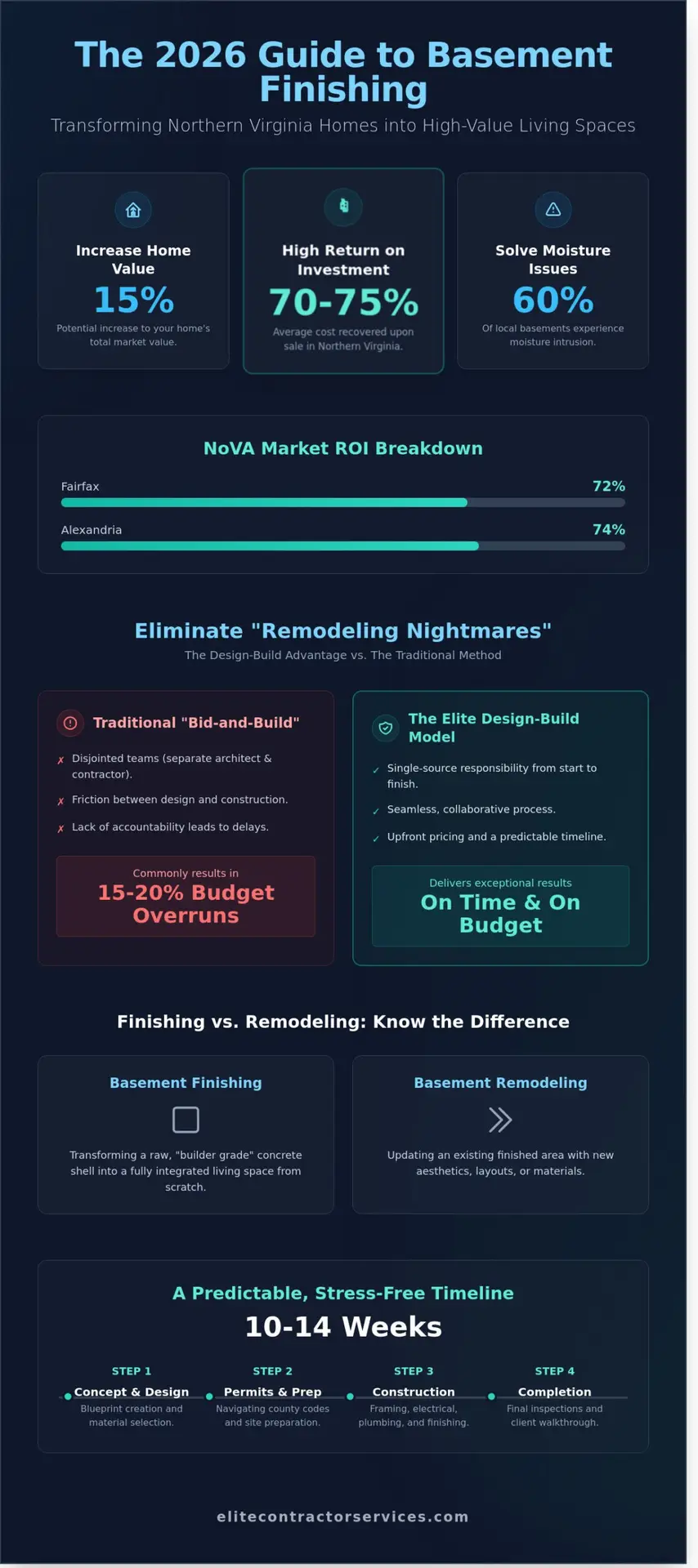 Basement Finishing in Northern Virginia: The 2026 Homeowner’s Guide