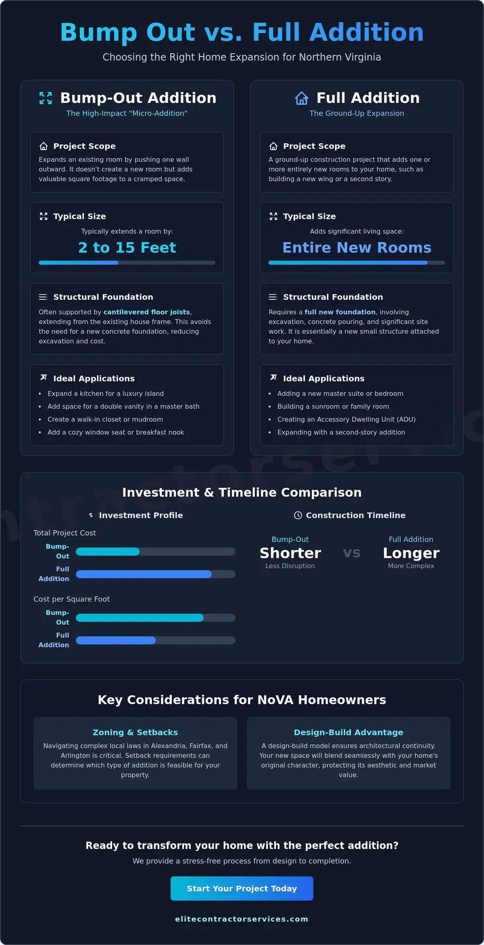 Bump Out Addition vs. Full Addition: Which Is Right for Your Northern Virginia Home?