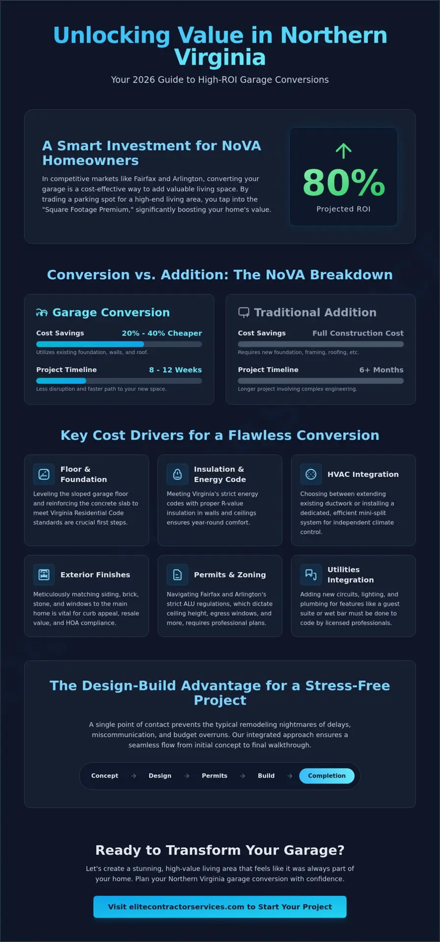 Converting a Garage to Living Space Cost in Northern VA: 2026 Guide