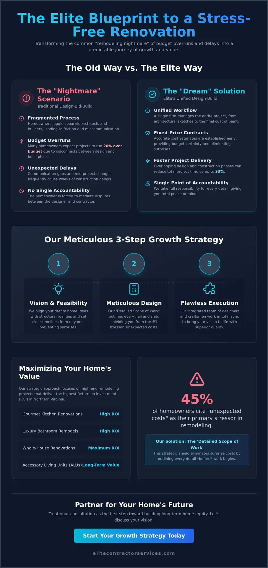 Elite Contractor Services Strategies for Growth: Driving Value in Northern Virginia