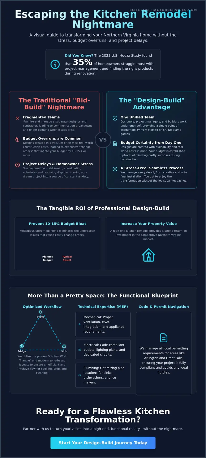 Kitchen Design Service in Northern Virginia: Your Top Questions Answered