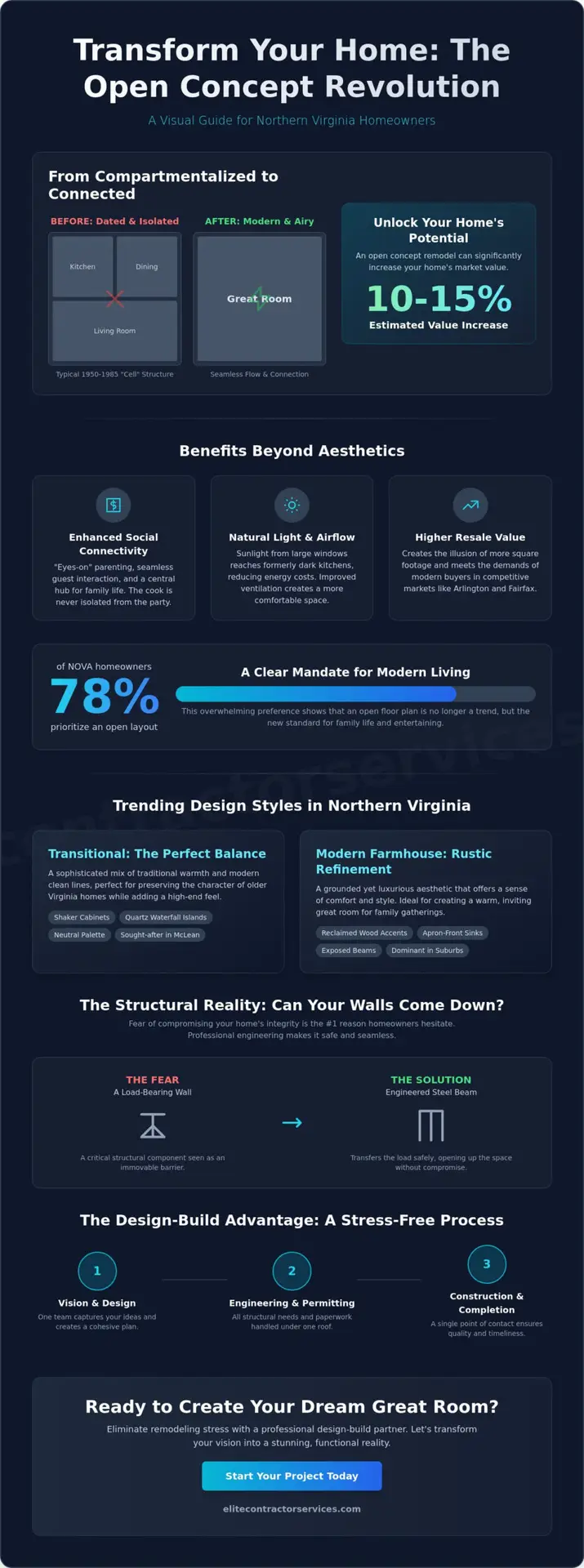 Open Concept Kitchen and Living Room Ideas for Northern Virginia Homes