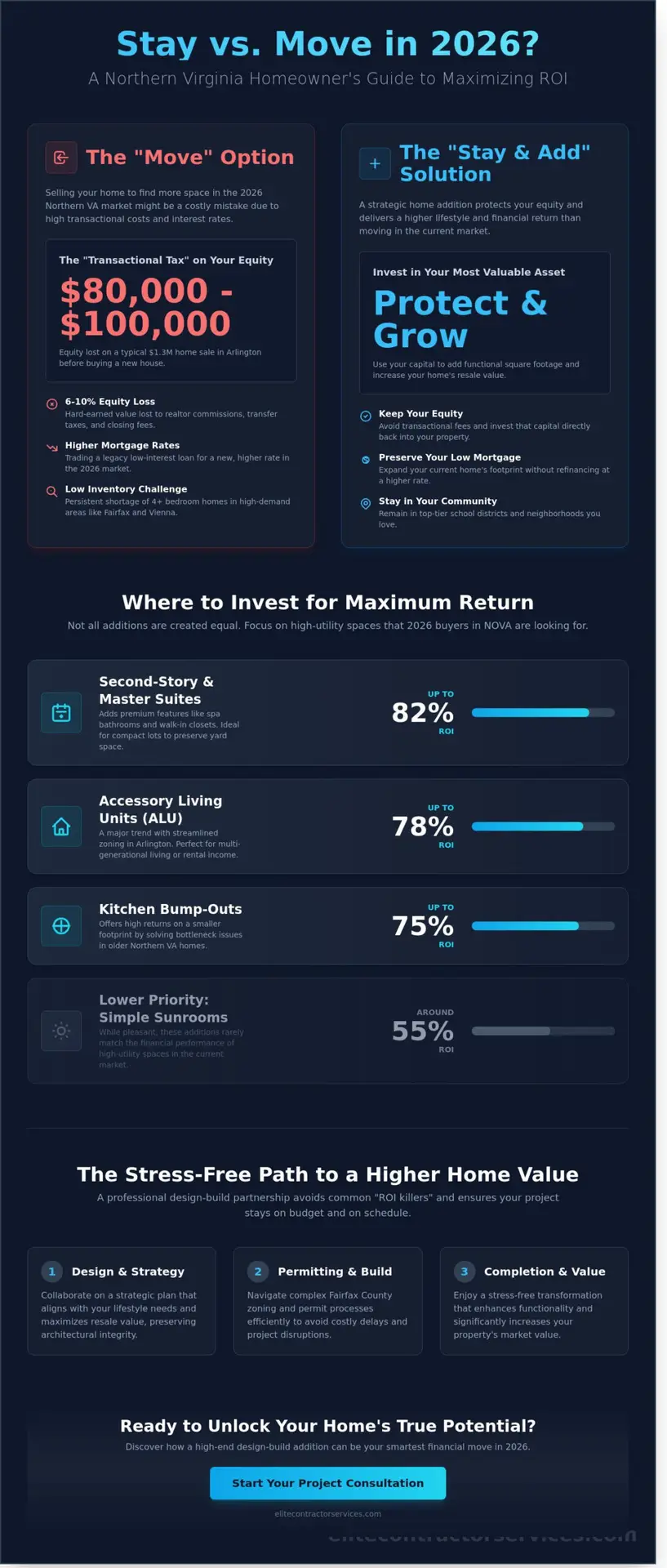 ROI of a Home Addition in Northern VA 2026: Is It Better to Add On or Move?