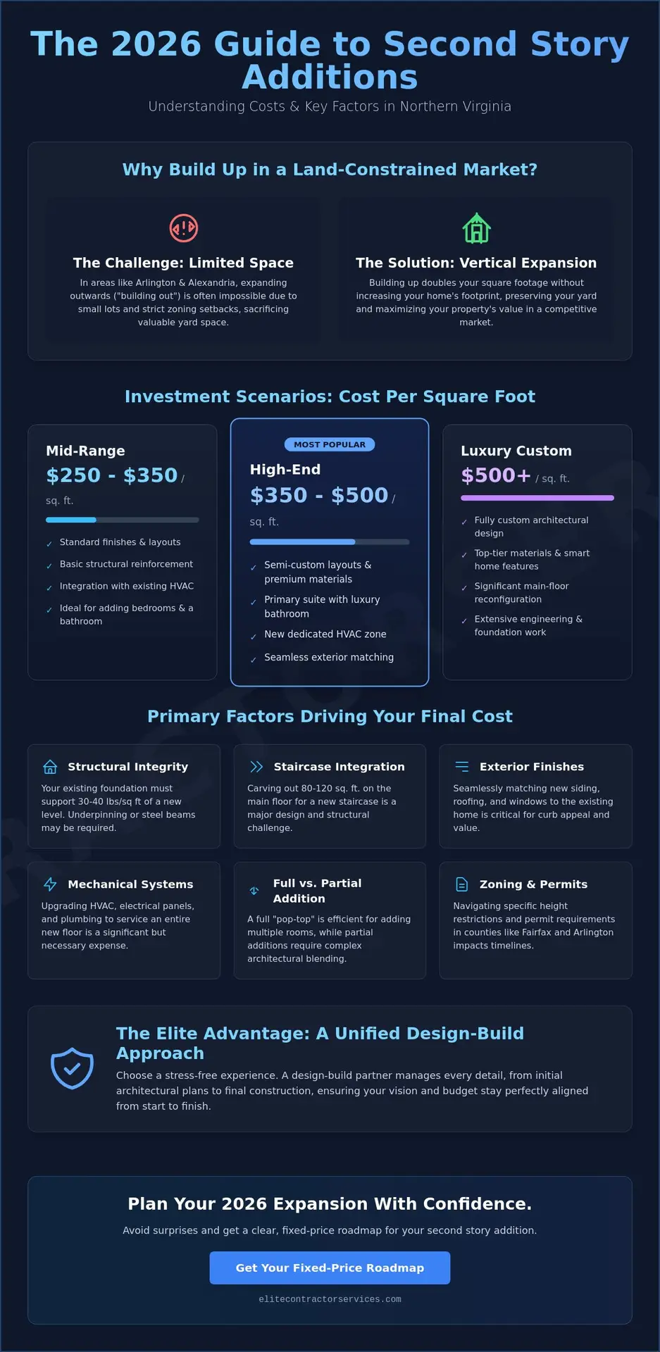 Second Story Addition Cost in Virginia: A 2026 Northern VA Guide