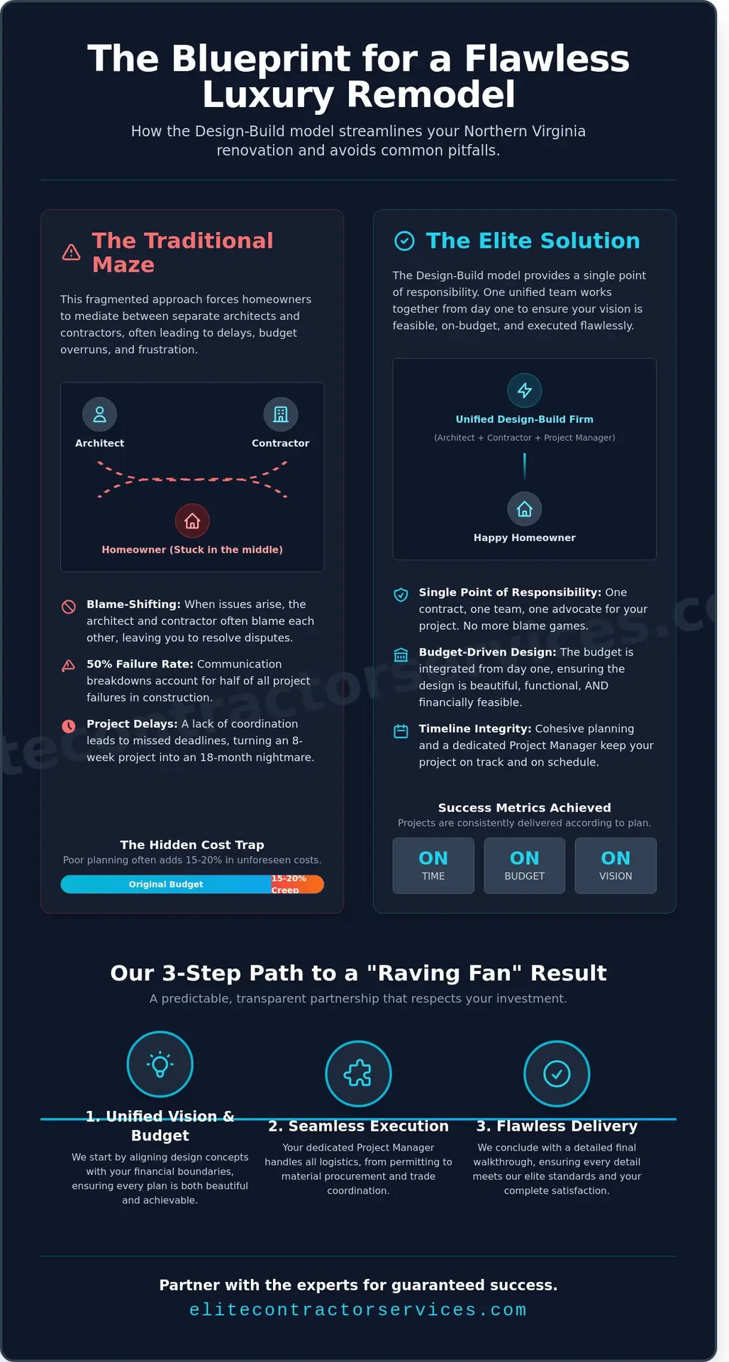 Tips for Elite Contractor Services Success: A Northern Virginia Homeowner’s Guide