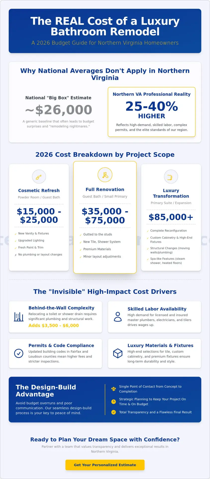 Average Bathroom Remodel Cost in Northern Virginia: 2026 Pricing Guide