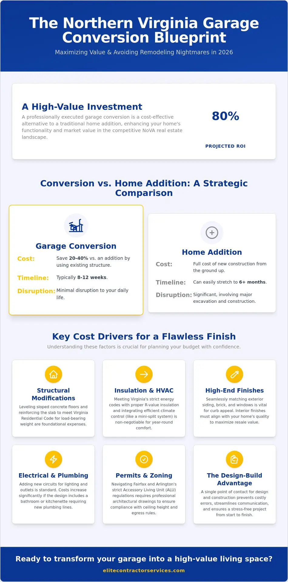 Converting a Garage to Living Space Cost in Northern VA: 2026 Guide