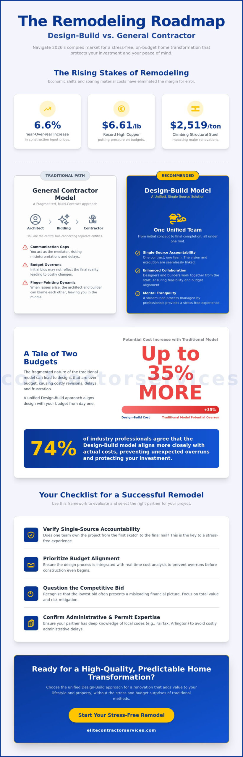 Design-Build vs. General Contractor: A 2026 Guide to Choosing Your Remodeling Contractor