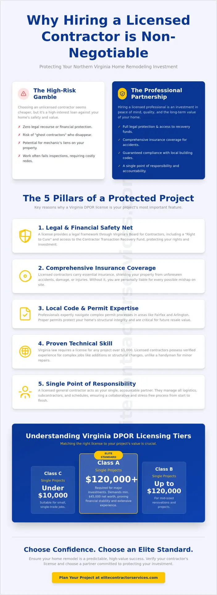 5 Reasons to Hire a Licensed Remodeling Contractor in Fairfax