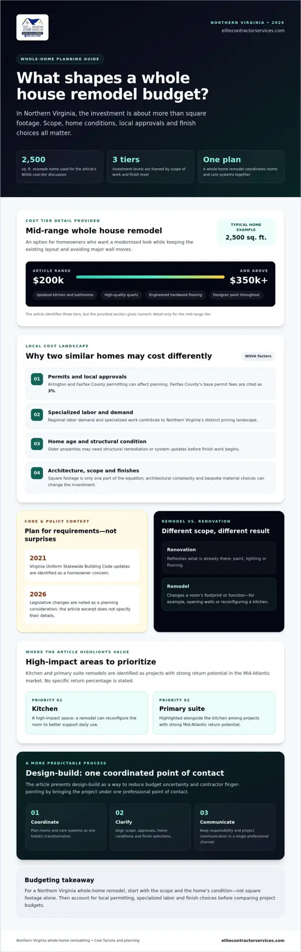 Whole House Remodel Cost in Virginia: 2026 Budgeting Guide