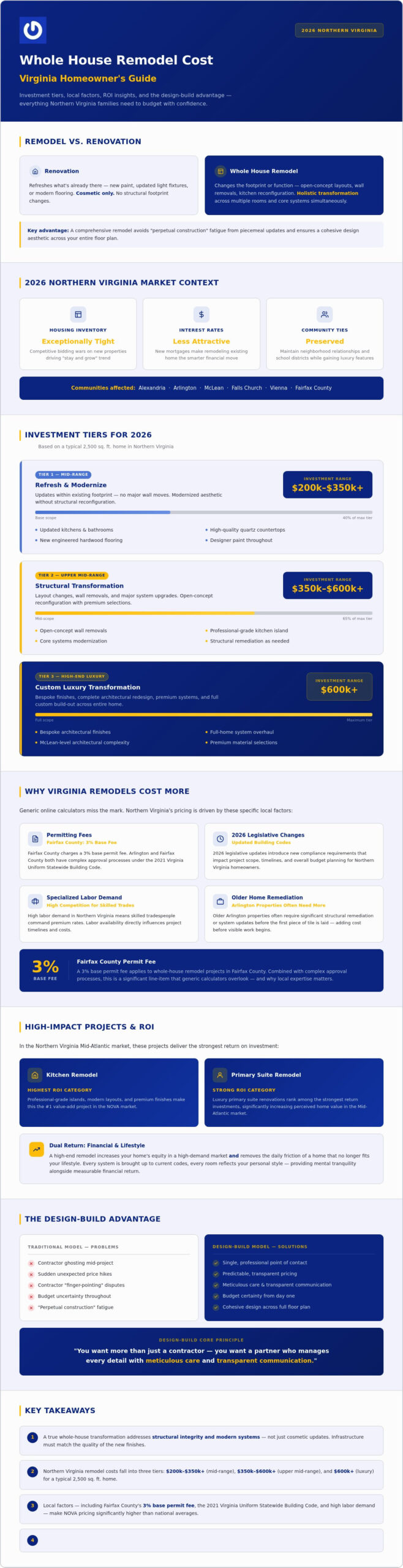 Whole House Remodel Cost in Virginia: 2026 Budgeting Guide