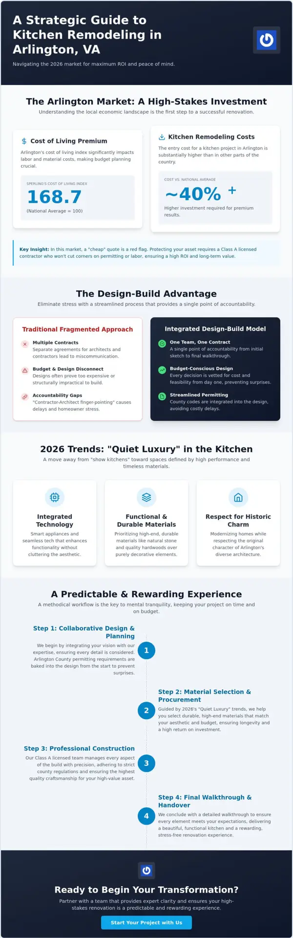 Kitchen Remodeling in Arlington, VA: The 2026 Homeowner’s Guide