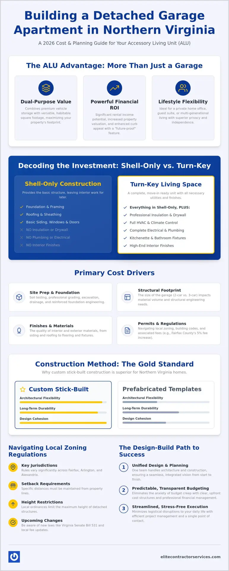 Cost to Build a Detached Garage with Apartment: 2026 Northern Virginia Guide