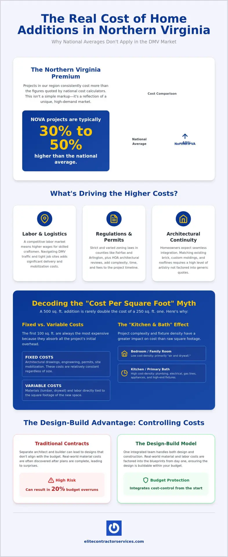 Home Addition Cost in Northern Virginia: 2026 Budgeting Guide