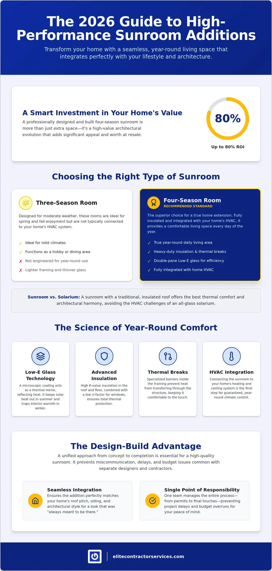Sunroom Additions: The 2026 Guide to Expanding Your Northern Virginia Home