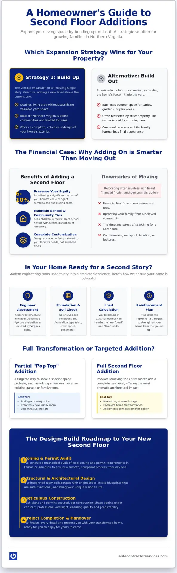 Second Floor Additions: The Ultimate Guide to Expanding Your Northern VA Home