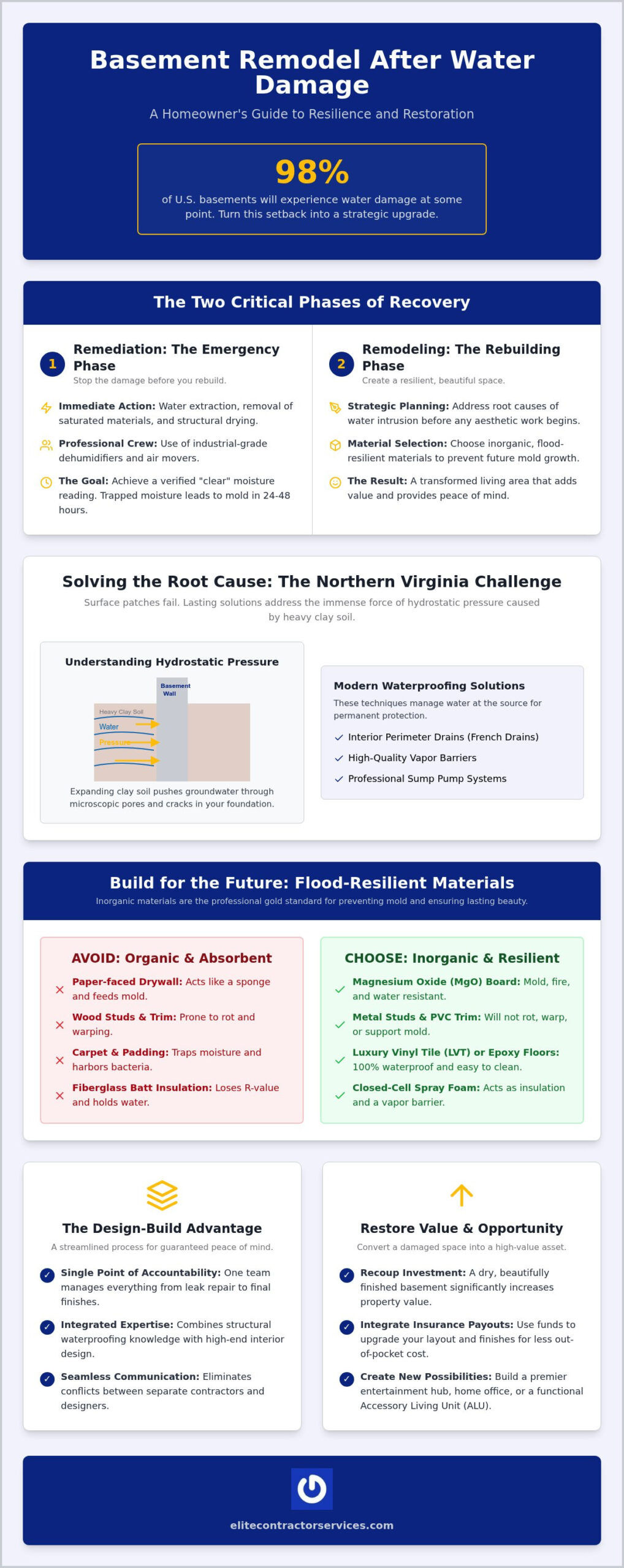 Basement Remodel After Water Damage: A Guide to Resilient Design in Northern Virginia