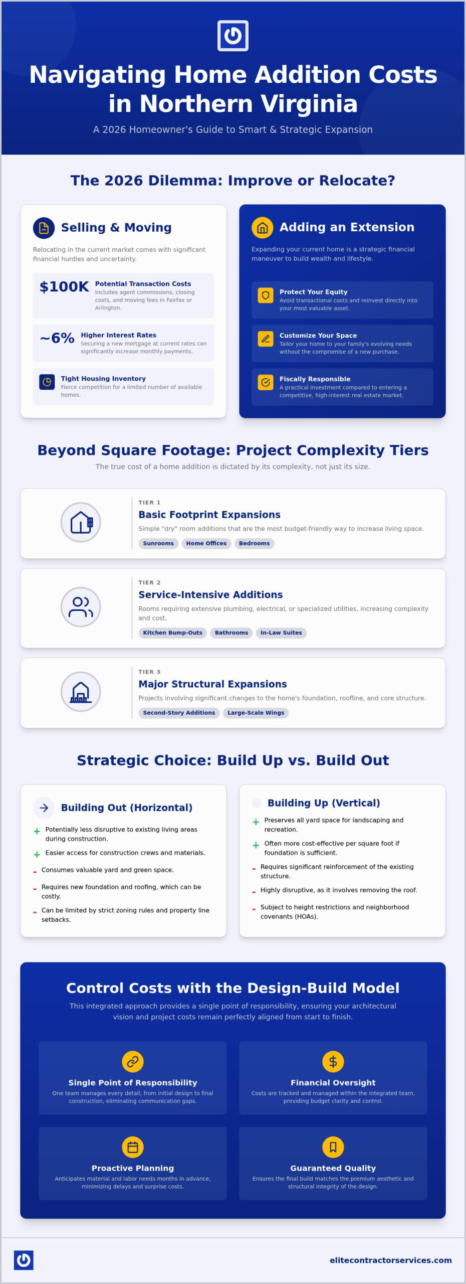 Home Addition Cost in Northern Virginia: A 2026 Homeowner’s Guide
