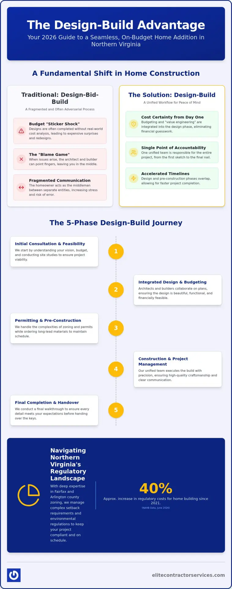 2026 Homeowner’s Guide to Design-Build Additions