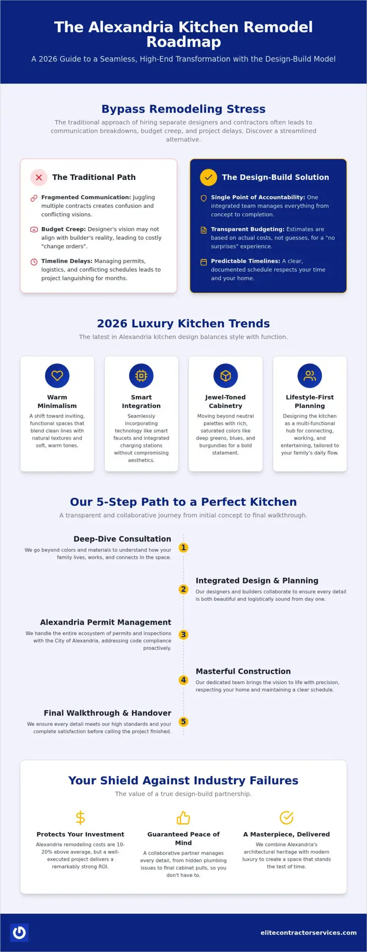 Kitchen Remodeling in Alexandria, VA: The 2026 Design-Build Guide