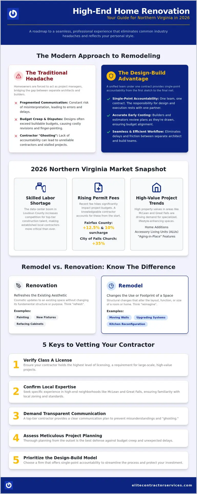 Choosing the Best Home Renovation Contractors Near Me in Northern Virginia (2026)