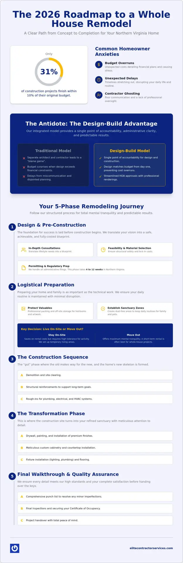 What to Expect During a Whole House Remodel: The 2026 Homeowner’s Roadmap
