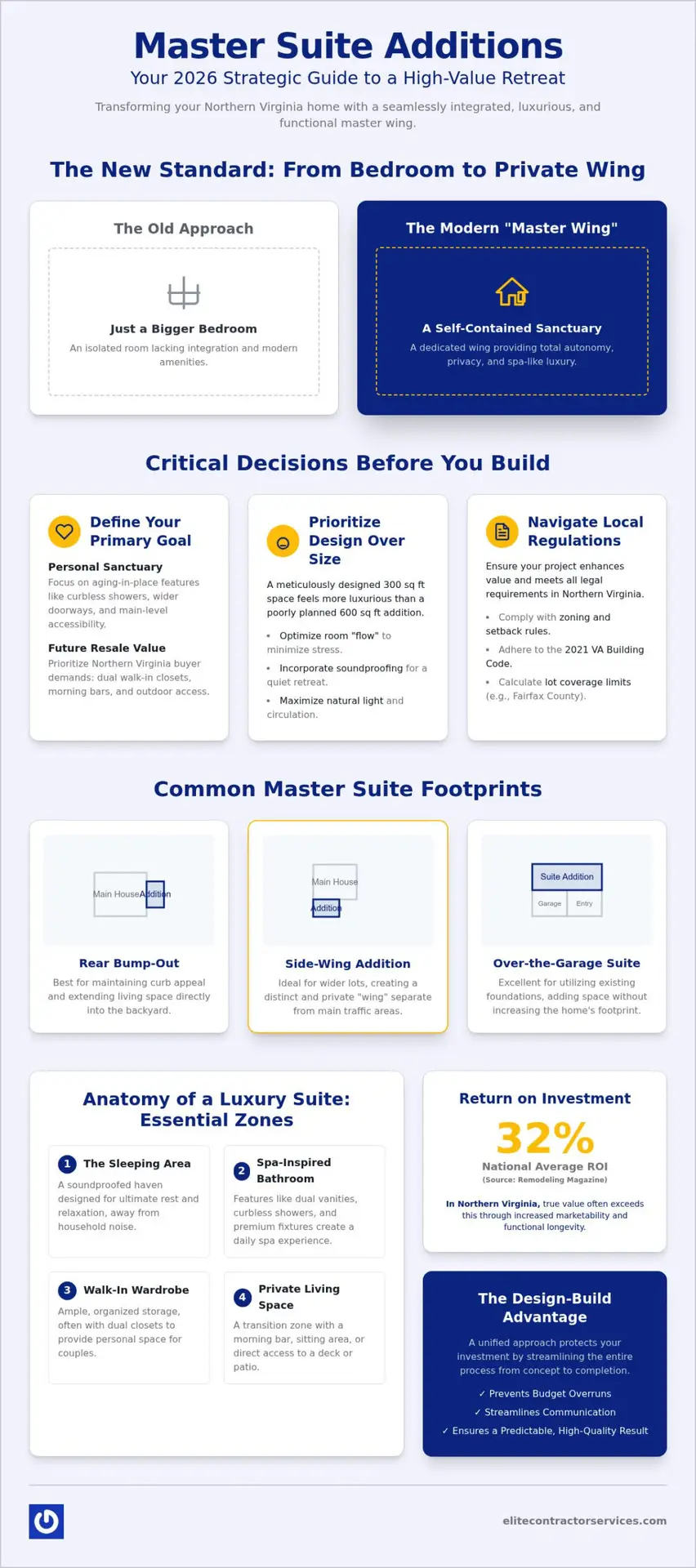 Master Suite Addition Floor Plans: Designing Your 2026 Private Retreat