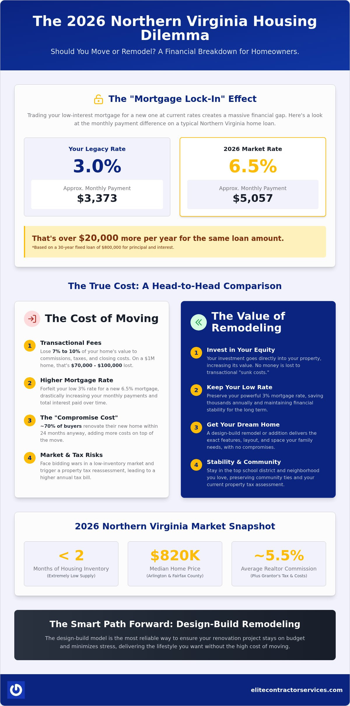 Cost of Moving vs Remodeling in Northern Virginia: A 2026 Comparison Guide