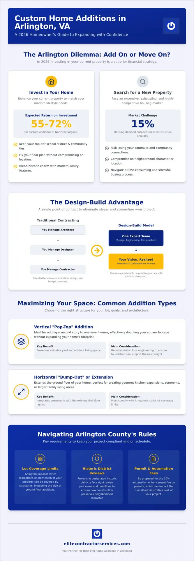 Custom Home Additions in Arlington, VA: The 2026 Homeowner’s Planning Guide