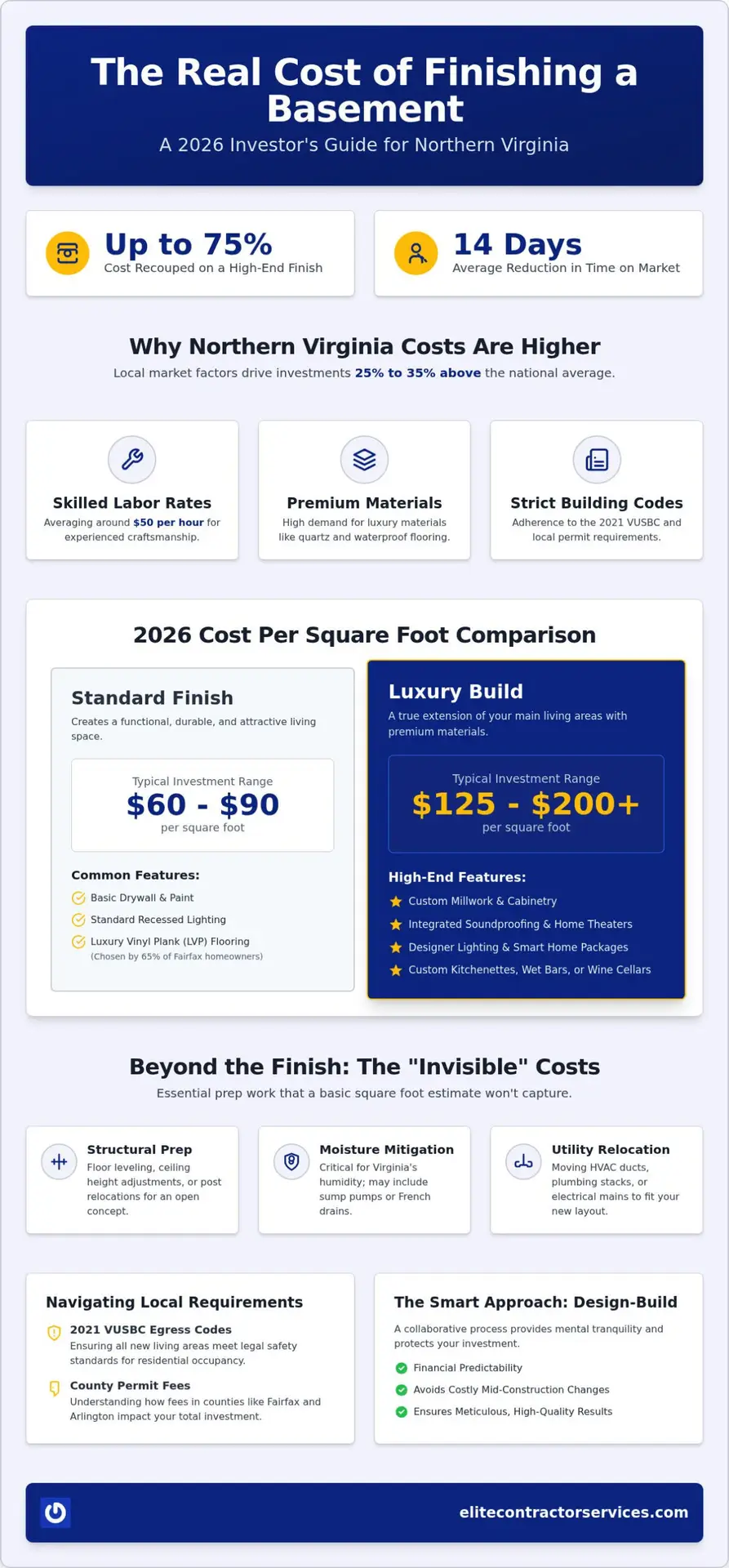 Basement Finishing Cost Per Square Foot in Virginia: 2026 Budgeting Guide