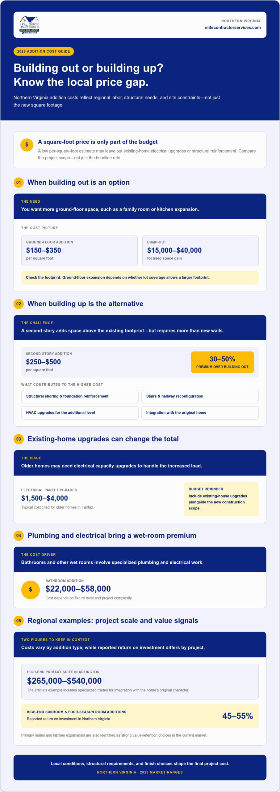 Cost of Home Addition in Northern Virginia: 2026 Budgeting Guide